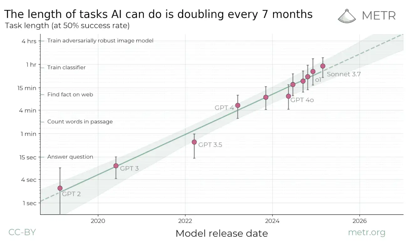 METR task length
